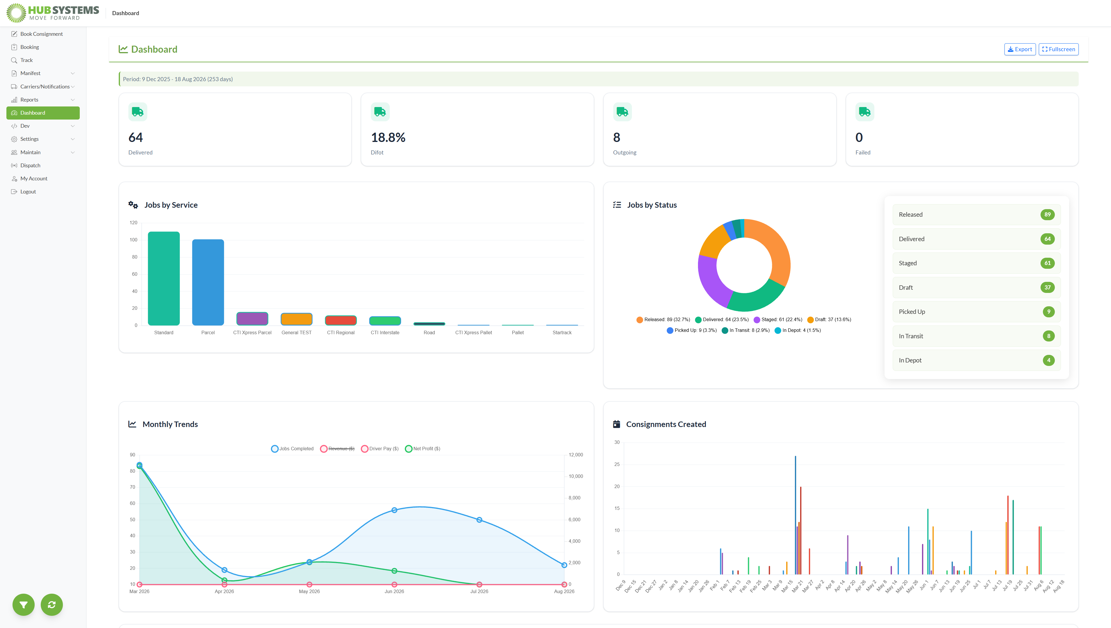 The UFM dashboard: delivered and DIFOT KPIs, jobs by service and status, monthly trends and consignments created